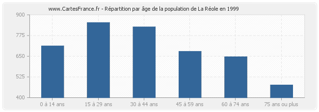 Répartition par âge de la population de La Réole en 1999